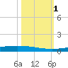 Packery Channel tide chart for Wednesday, November 1, 2023