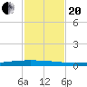 Packery Channel tide chart for Monday, November 20, 2023