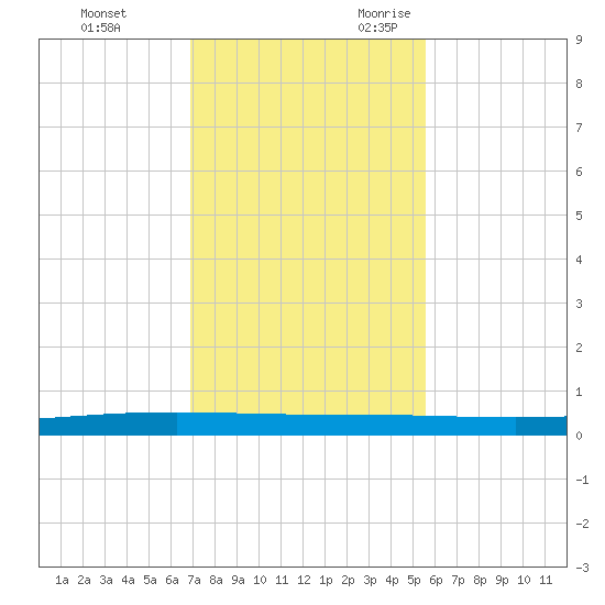 Packery Channel tide chart for Wednesday, November 22, 2023