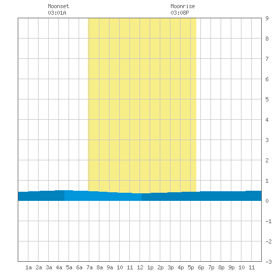 Packery Channel tide chart for Thursday, November 23, 2023