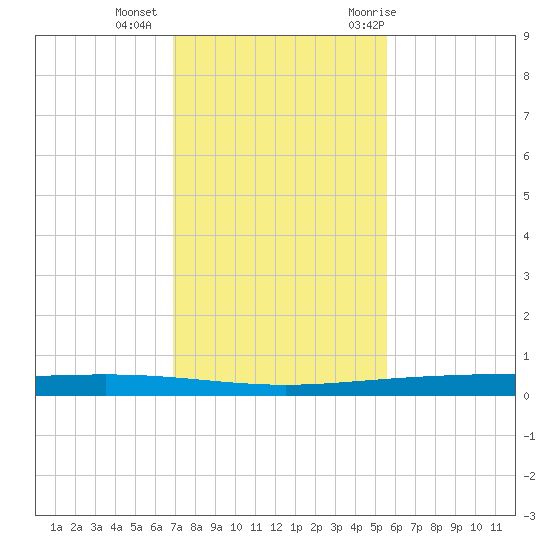 Packery Channel tide chart for Friday, November 24, 2023