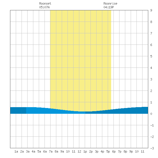 Packery Channel tide chart for Saturday, November 25, 2023