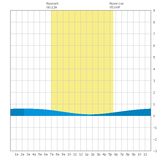 Packery Channel tide chart for Sunday, November 26, 2023