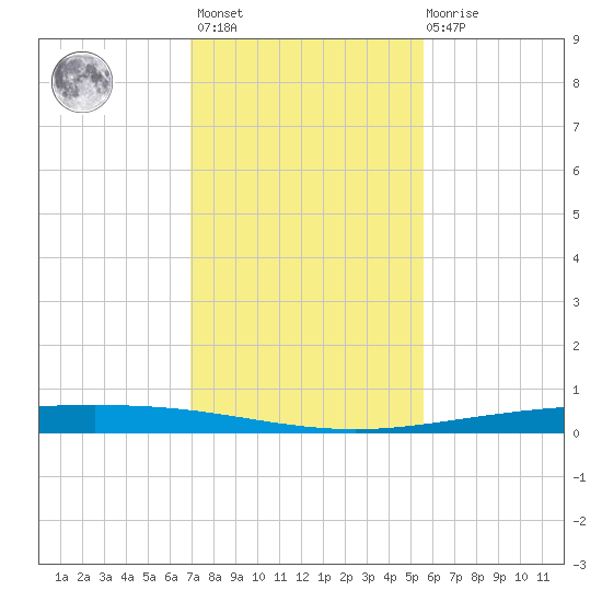 Packery Channel tide chart for Monday, November 27, 2023
