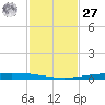 Packery Channel tide chart for Monday, November 27, 2023