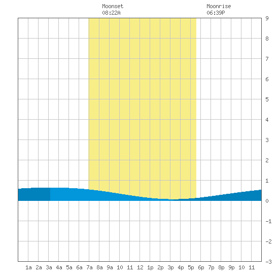 Packery Channel tide chart for Tuesday, November 28, 2023