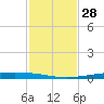 Packery Channel tide chart for Tuesday, November 28, 2023
