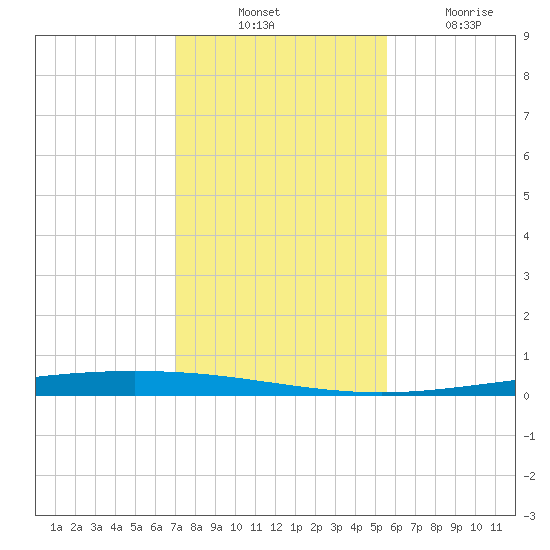 Packery Channel tide chart for Thursday, November 30, 2023