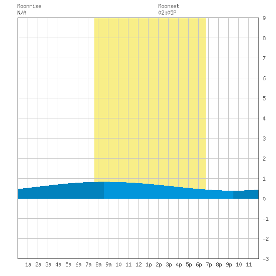 Packery Channel tide chart for Saturday, November 4, 2023