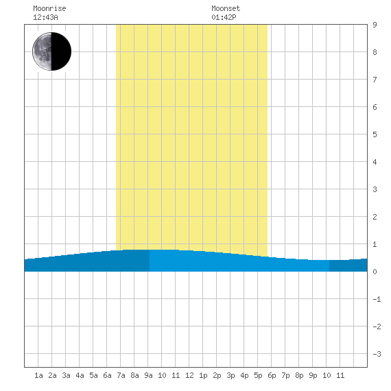 Packery Channel tide chart for Sunday, November 5, 2023