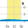 Packery Channel tide chart for Monday, November 6, 2023