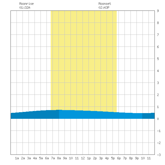Packery Channel tide chart for Tuesday, November 7, 2023