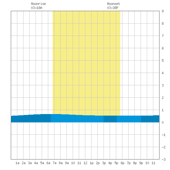 Packery Channel tide chart for Thursday, November 9, 2023