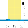 Packery Channel tide chart for Thursday, November 9, 2023