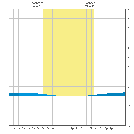 Packery Channel tide chart for Sunday, December 10, 2023