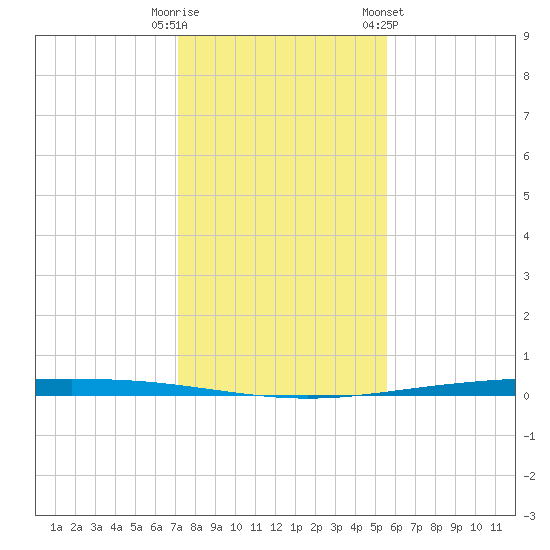 Packery Channel tide chart for Monday, December 11, 2023