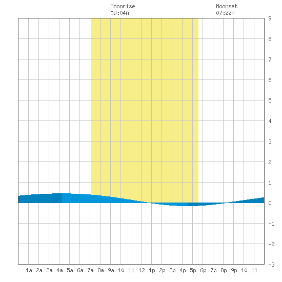 Packery Channel tide chart for Thursday, December 14, 2023