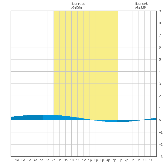 Packery Channel tide chart for Friday, December 15, 2023