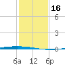 Packery Channel tide chart for Saturday, December 16, 2023