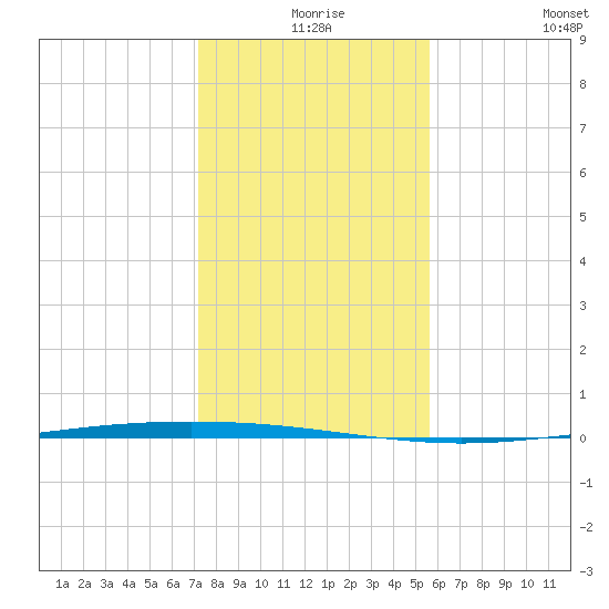 Packery Channel tide chart for Sunday, December 17, 2023