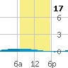 Packery Channel tide chart for Sunday, December 17, 2023