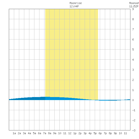 Packery Channel tide chart for Monday, December 18, 2023