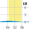 Packery Channel tide chart for Monday, December 18, 2023