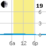 Packery Channel tide chart for Tuesday, December 19, 2023