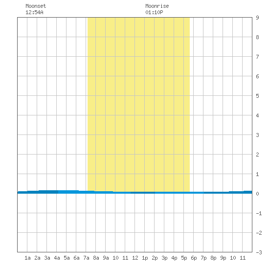 Packery Channel tide chart for Wednesday, December 20, 2023