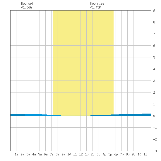 Packery Channel tide chart for Thursday, December 21, 2023