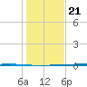 Packery Channel tide chart for Thursday, December 21, 2023