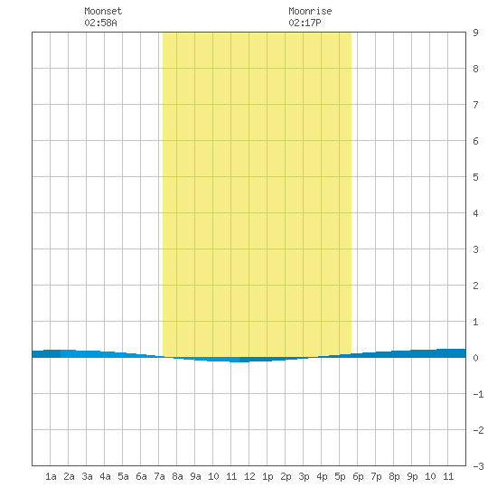 Packery Channel tide chart for Friday, December 22, 2023