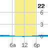 Packery Channel tide chart for Friday, December 22, 2023