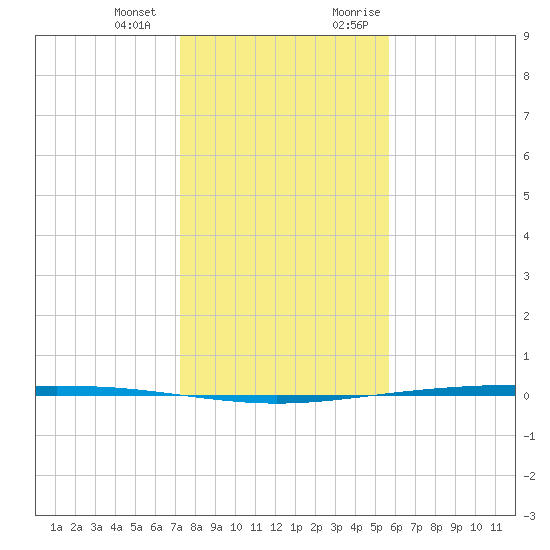 Packery Channel tide chart for Saturday, December 23, 2023