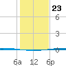 Packery Channel tide chart for Saturday, December 23, 2023