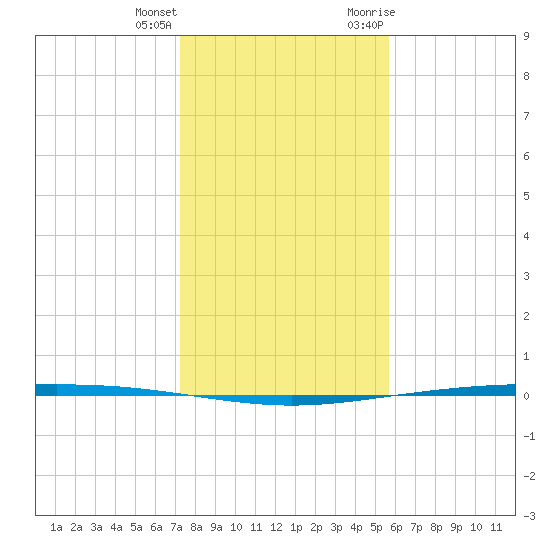 Packery Channel tide chart for Sunday, December 24, 2023