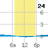 Packery Channel tide chart for Sunday, December 24, 2023