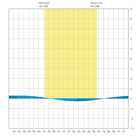 Packery Channel tide chart for Monday, December 25, 2023