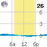 Packery Channel tide chart for Tuesday, December 26, 2023