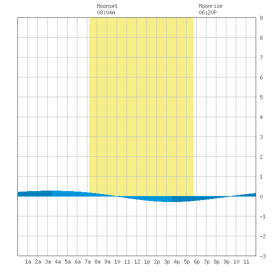 Packery Channel tide chart for Wednesday, December 27, 2023