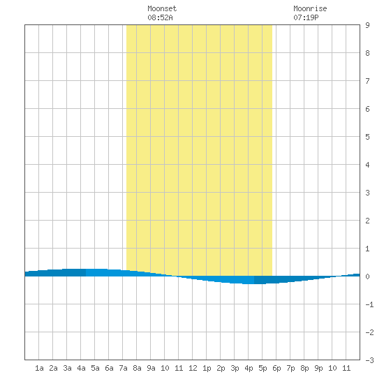 Packery Channel tide chart for Thursday, December 28, 2023