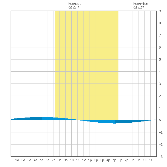 Packery Channel tide chart for Friday, December 29, 2023