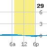 Packery Channel tide chart for Friday, December 29, 2023