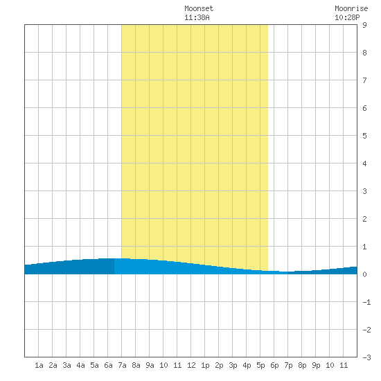 Packery Channel tide chart for Saturday, December 2, 2023