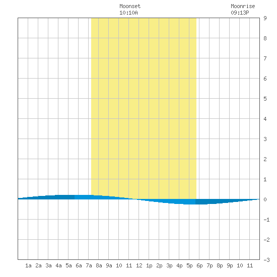 Packery Channel tide chart for Saturday, December 30, 2023