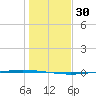 Packery Channel tide chart for Saturday, December 30, 2023