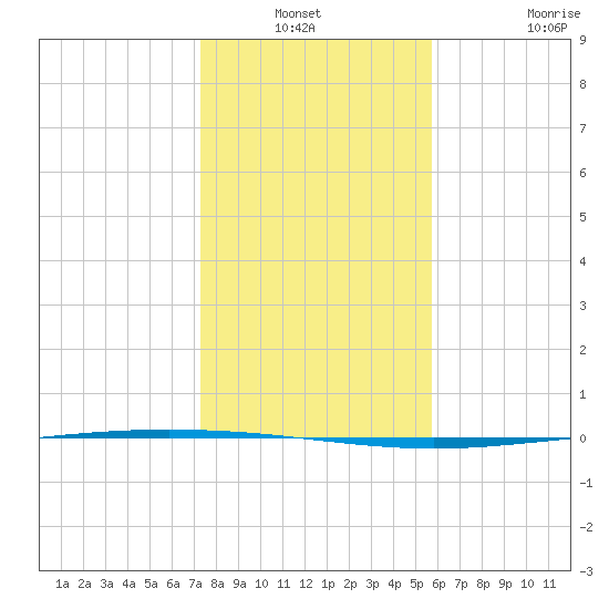 Packery Channel tide chart for Sunday, December 31, 2023