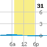 Packery Channel tide chart for Sunday, December 31, 2023