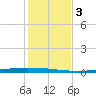 Packery Channel tide chart for Sunday, December 3, 2023