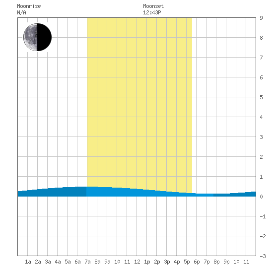 Packery Channel tide chart for Monday, December 4, 2023